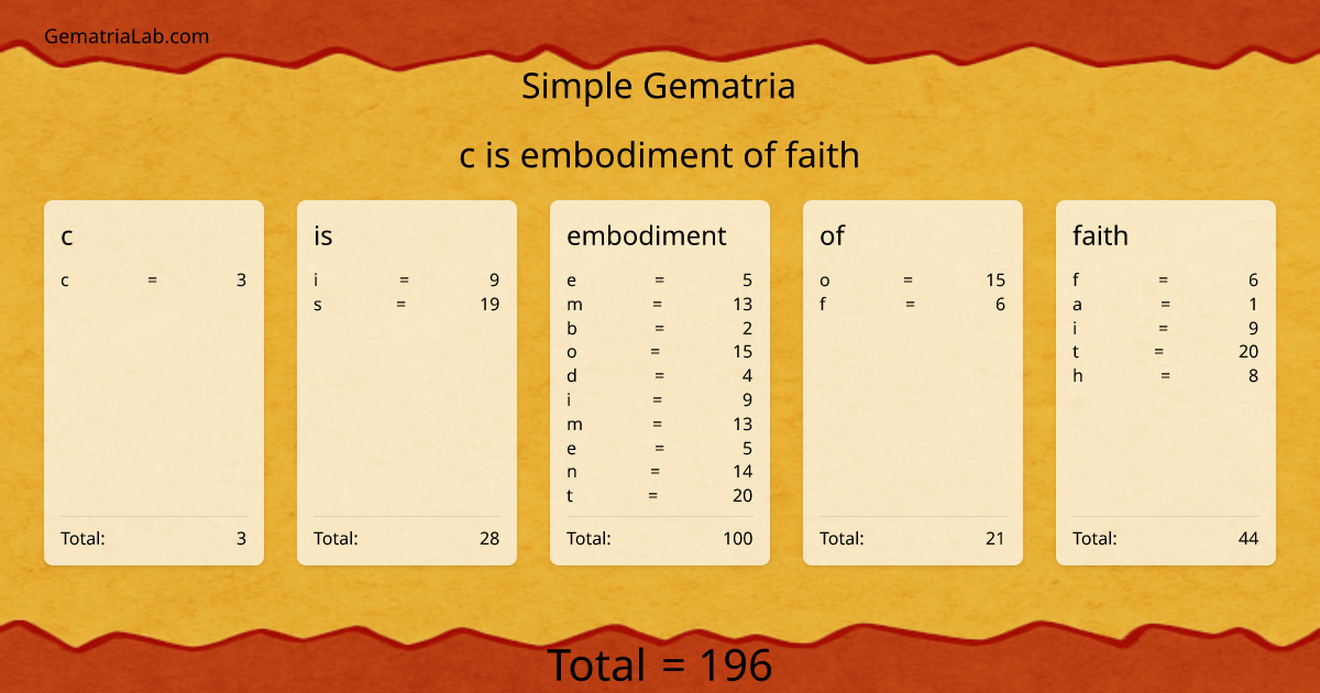 c is embodiment of faith in simple Gematria
